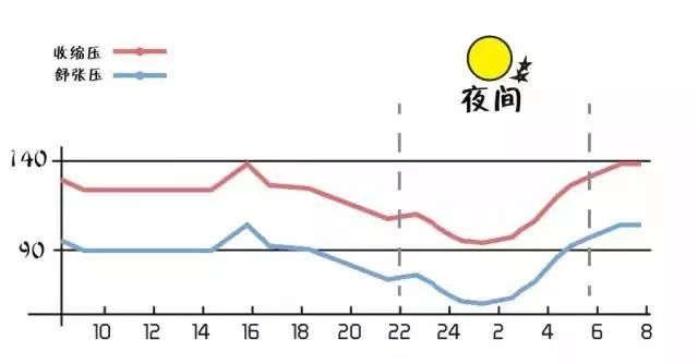 两峰一谷是人体血压的生物钟